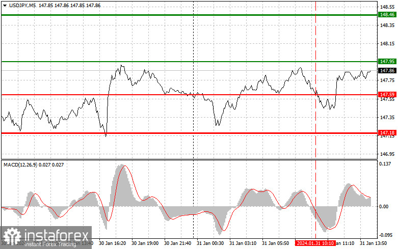  USDJPY: semplici consigli di trading per i trader principianti il 31 gennaio (sessione americana)