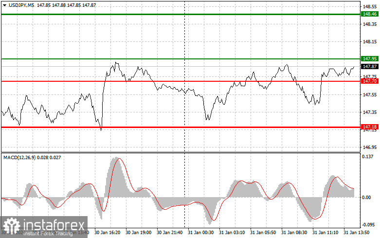  USDJPY: semplici consigli di trading per i trader principianti il 31 gennaio (sessione americana)