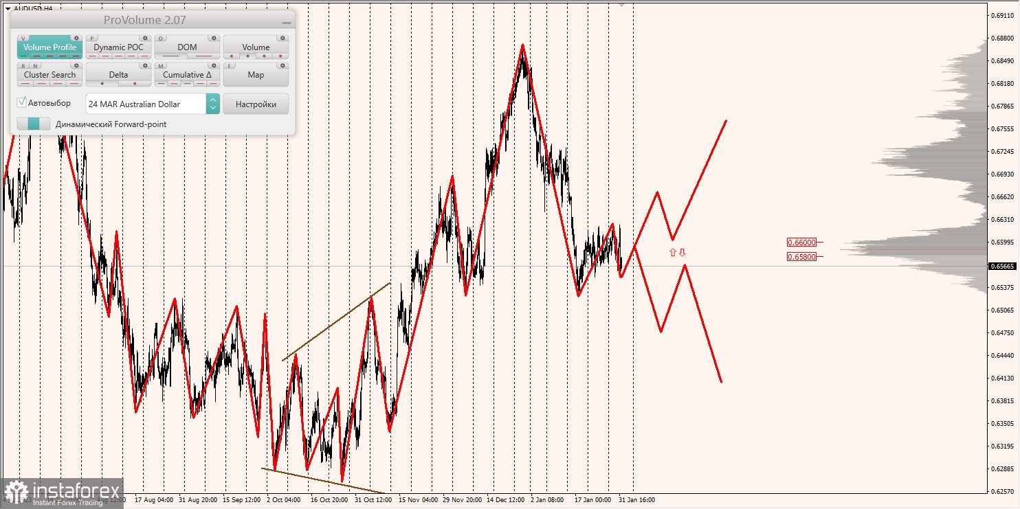 Маржинальные зоны и торговые идеи по AUD/USD, NZD/USD, USD/CAD (01.02.2024)