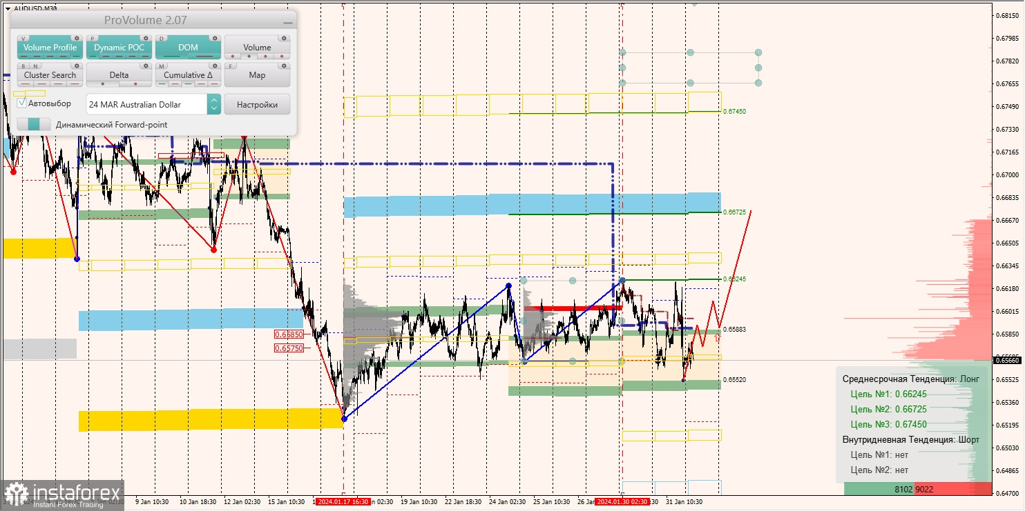 Маржинальные зоны и торговые идеи по AUD/USD, NZD/USD, USD/CAD (01.02.2024)