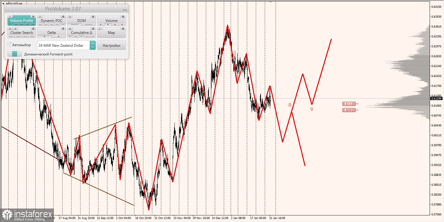 Маржинальные зоны и торговые идеи по AUD/USD, NZD/USD, USD/CAD (01.02.2024)