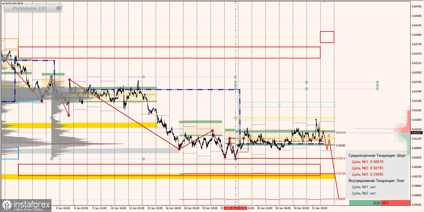 Маржинальные зоны и торговые идеи по AUD/USD, NZD/USD, USD/CAD (01.02.2024)