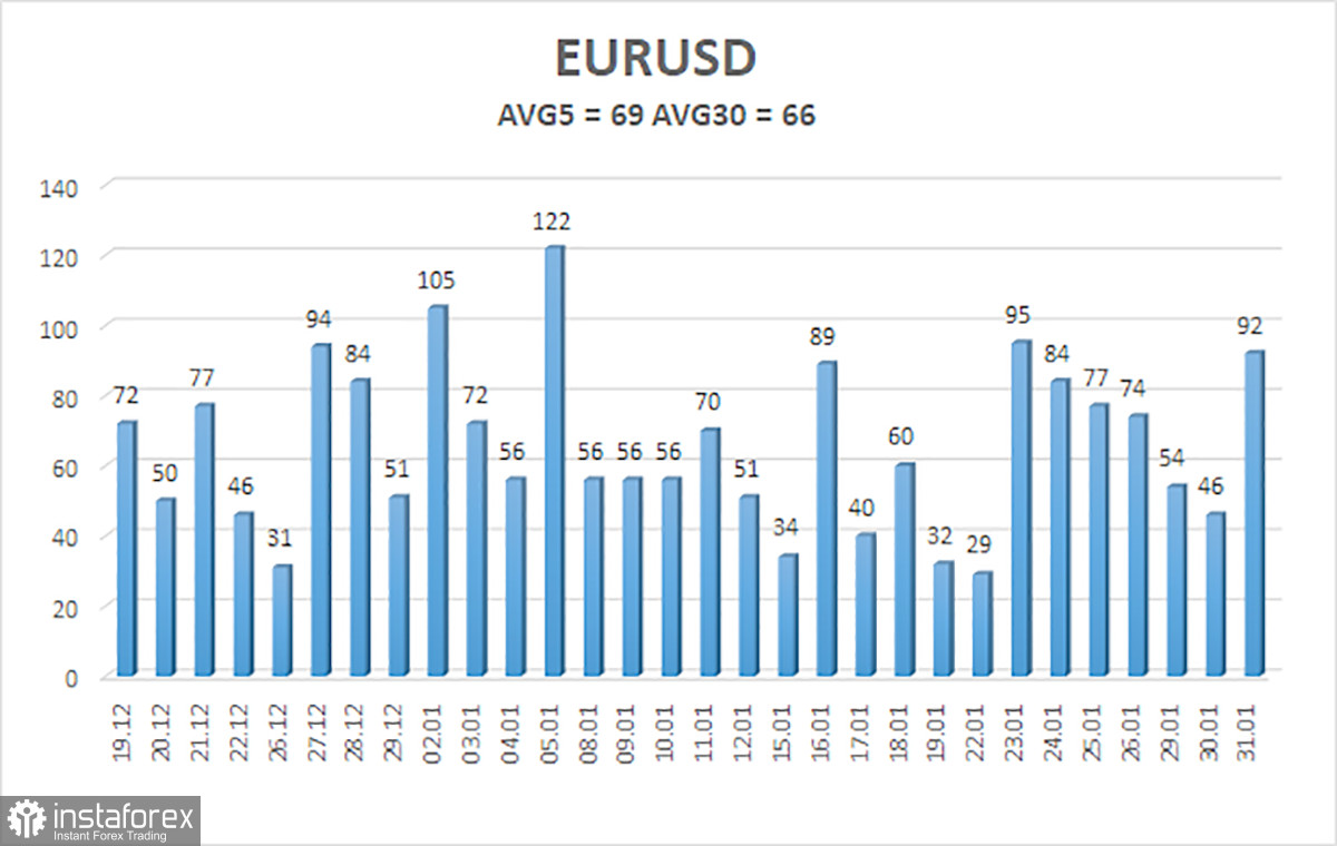  Revisión del par EUR/USD. El 1 de febrero. La economía europea sigue decepcionando.