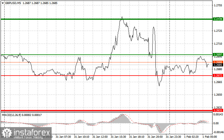 GBPUSD: простые советы по торговле для начинающих трейдеров на 1 февраля. Разбор вчерашних сделок на Форекс