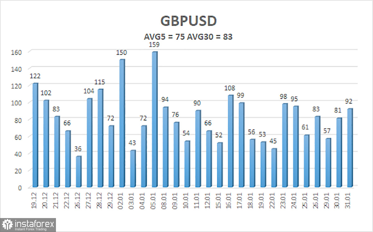  Revisión del par GBP/USD. El 1 de febrero. La reunión del Banco de Inglaterra puede resultar pasajera.