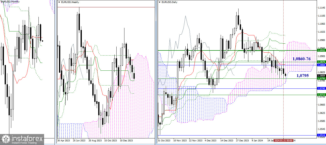 EUR/USD и GBP/USD 1 февраля – технический анализ ситуации