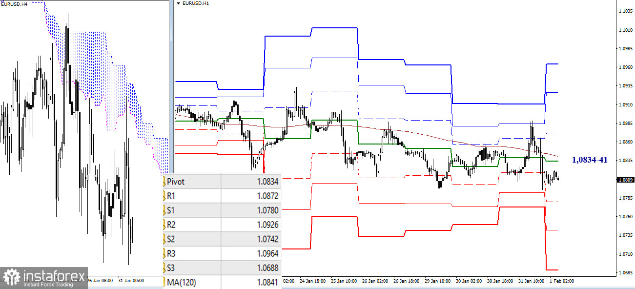 EUR/USD и GBP/USD 1 февраля – технический анализ ситуации