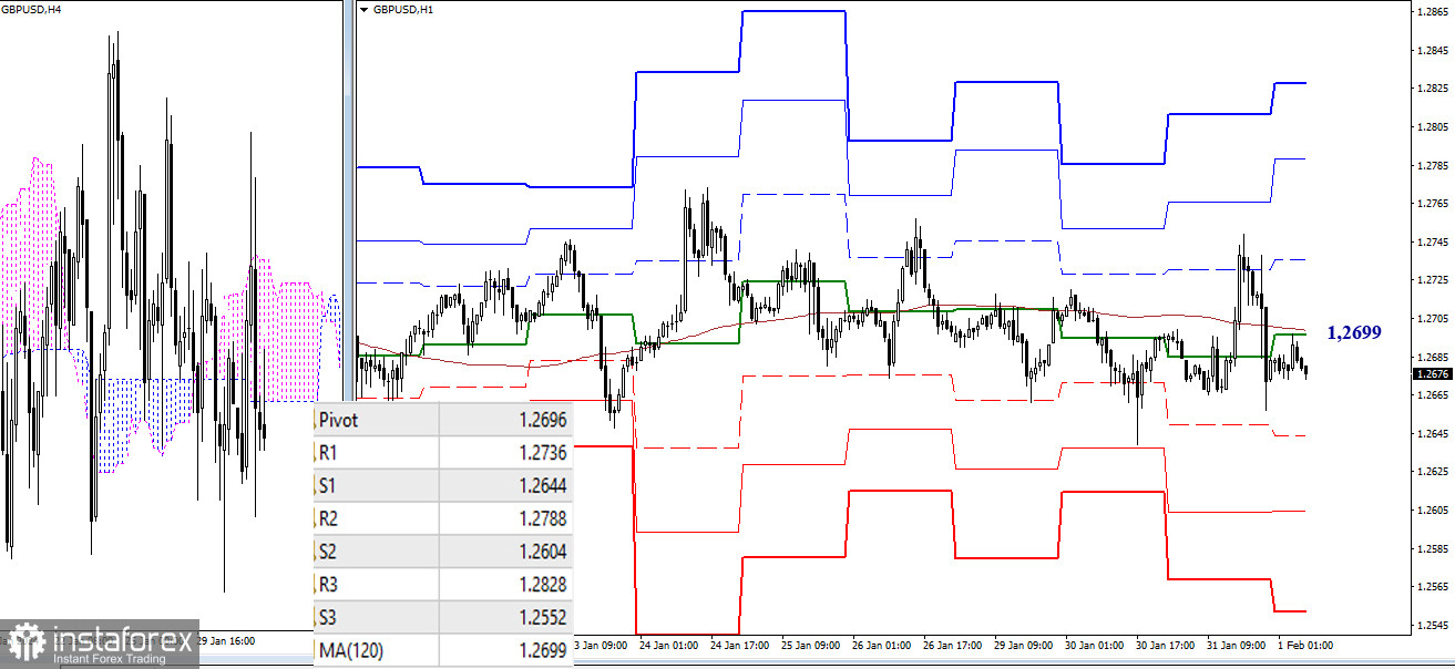 EUR/USD и GBP/USD 1 февраля – технический анализ ситуации