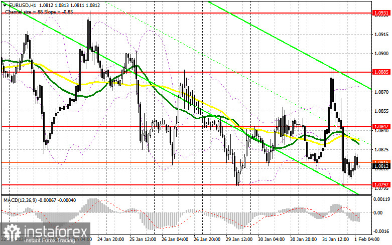 EUR/USD: план на европейскую сессию 1 февраля. Commitment of Traders COT-отчеты (разбор вчерашних сделок). Жесткая позиция ФРС вернула спрос на доллар