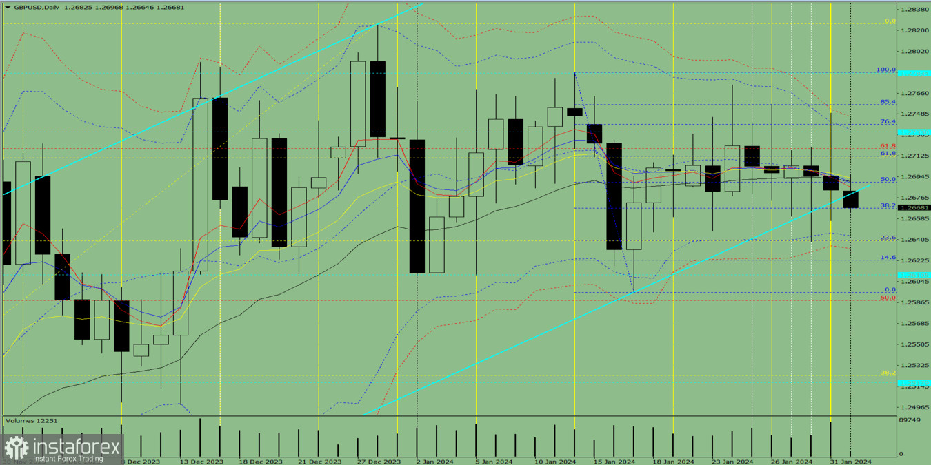 Индикаторный анализ. Дневной обзор на 1 февраля 2024 года по валютной паре GBP/USD