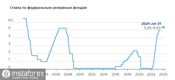 Итоги заседания ФРС привели к росту доллара против евро и фунта