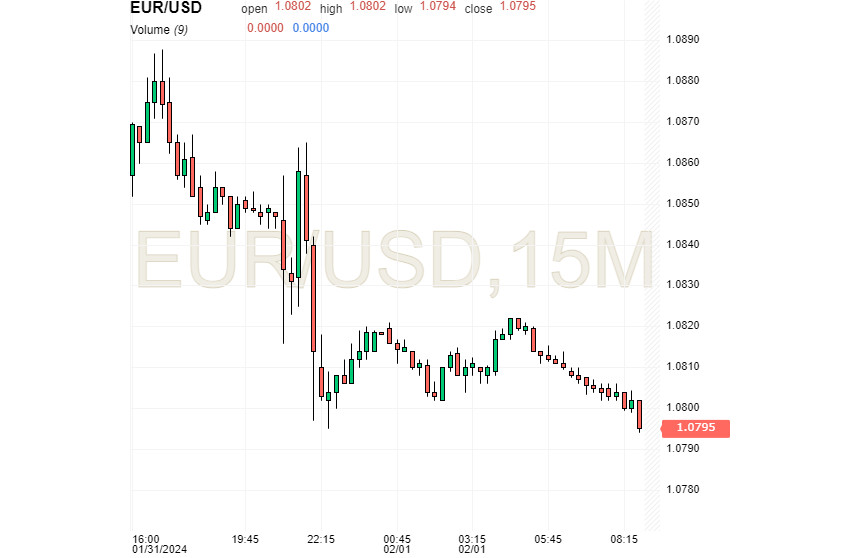 EUR/USD: второе дыхание доллара и откат евро