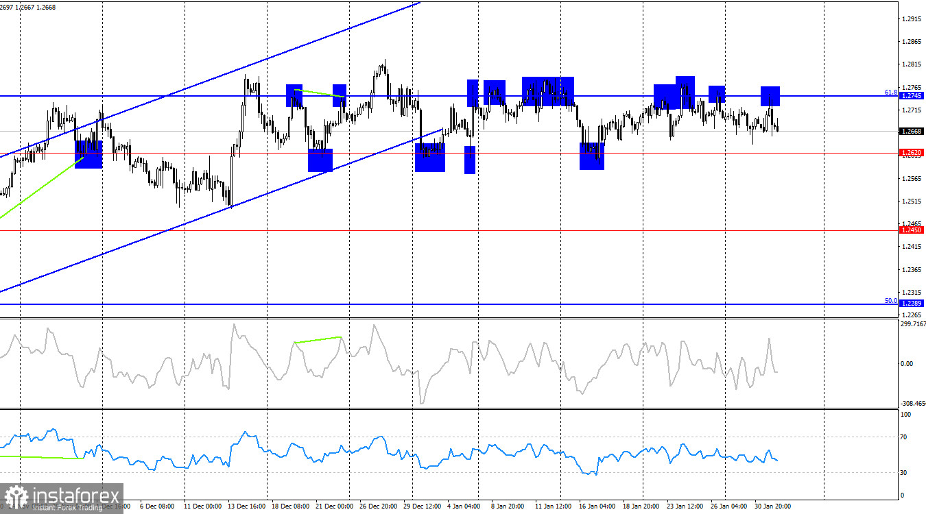 GBP/USD. 1 февраля. Пауэлл поддержал доллар, на очереди – Банк Англии