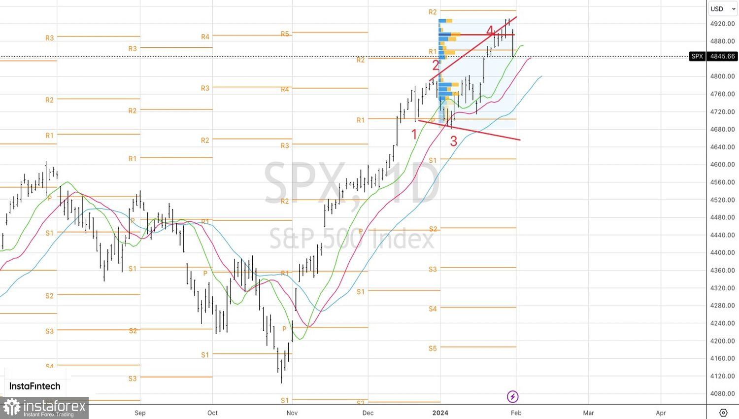 S&amp;P 500 рухнул со скалы