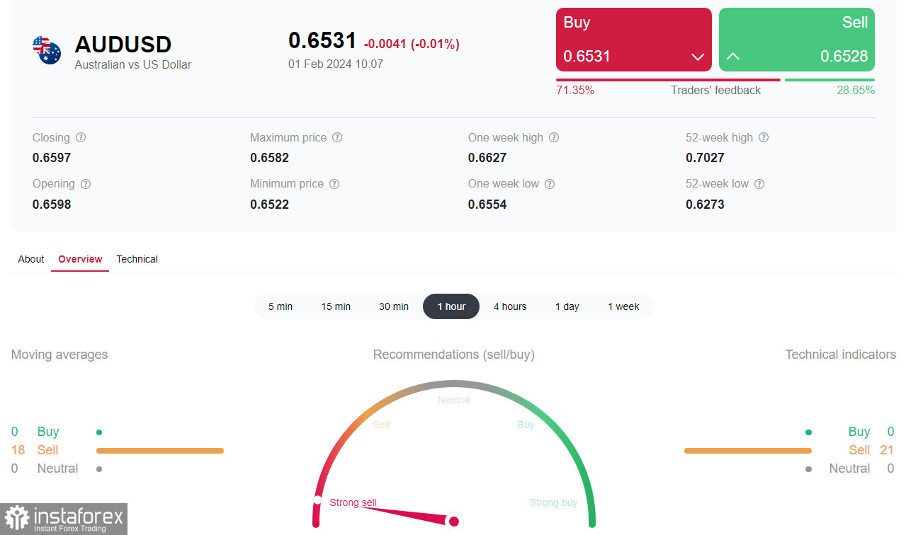 AUD/USD: ближайшие перспективы