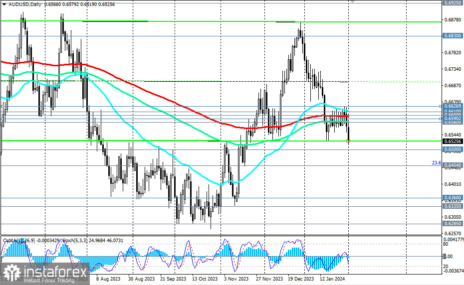 AUD/USD: ближайшие перспективы