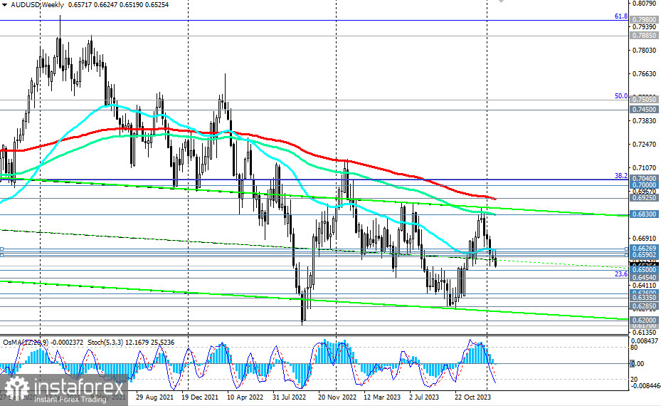 AUD/USD: торговые сценарии на 01.02.2024