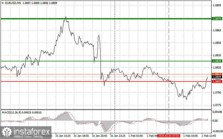  EURUSD: semplici consigli di trading per i trader principianti il 1° febbraio (sessione americana)