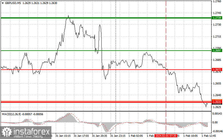 GBPUSD: простые советы по торговле для начинающих трейдеров на 1 февраля (американская сессия)