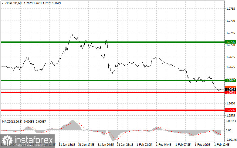 GBPUSD: простые советы по торговле для начинающих трейдеров на 1 февраля (американская сессия)