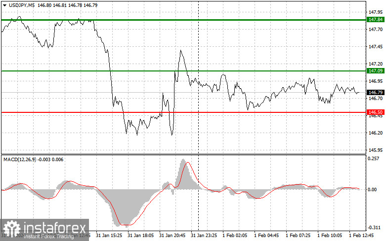  USDJPY: semplici consigli di trading per i trader principianti il 1° febbraio (sessione americana)