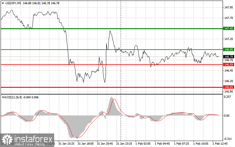  USDJPY: semplici consigli di trading per i trader principianti il 1° febbraio (sessione americana)