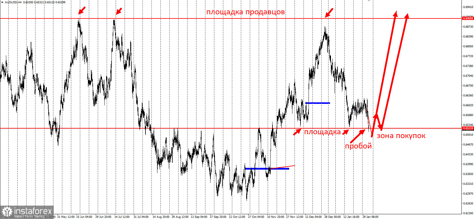 Торговая идея по AUD/USD на повышение с потенциалом в 4000п