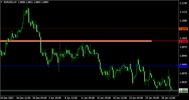 Plano de negociação para o EUR/USD e GBP/USD em 1º de fevereiro.