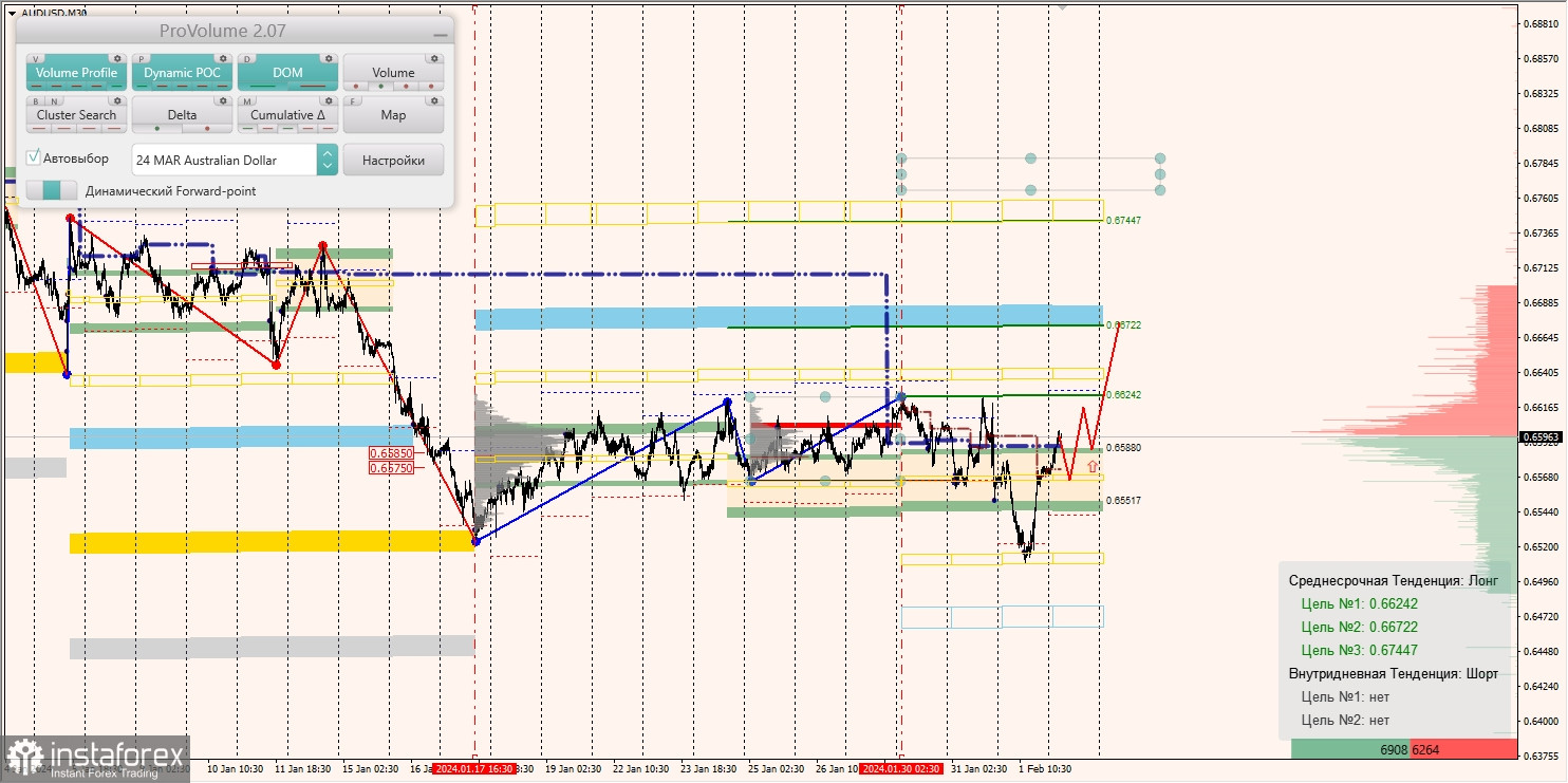 Маржинальные зоны и торговые идеи по AUD/USD, NZD/USD, USD/CAD (02.02.2024)