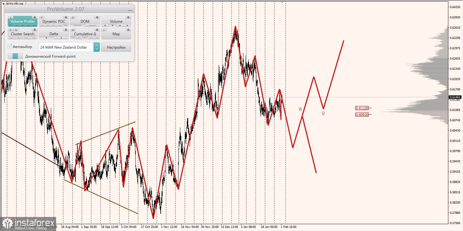 Маржинальные зоны и торговые идеи по AUD/USD, NZD/USD, USD/CAD (02.02.2024)