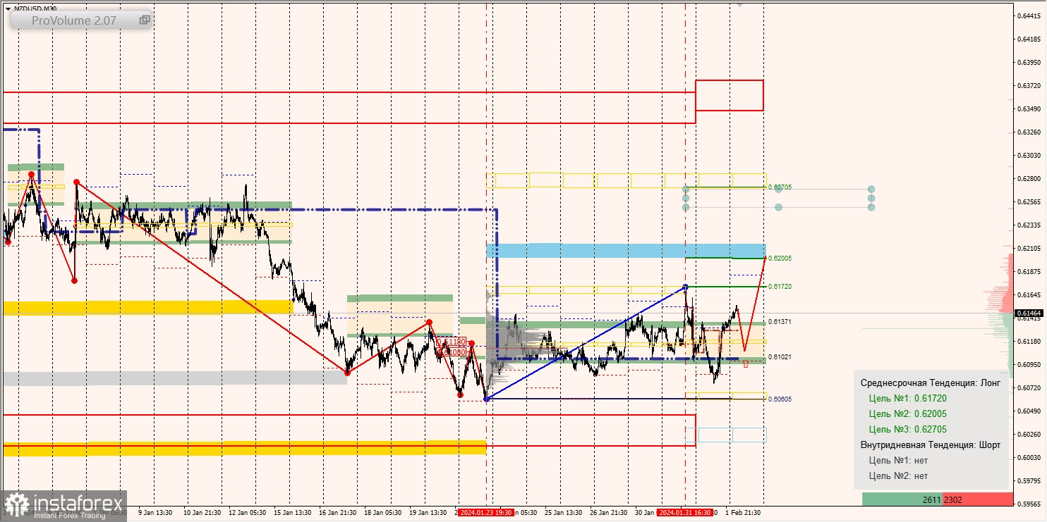 Маржинальные зоны и торговые идеи по AUD/USD, NZD/USD, USD/CAD (02.02.2024)