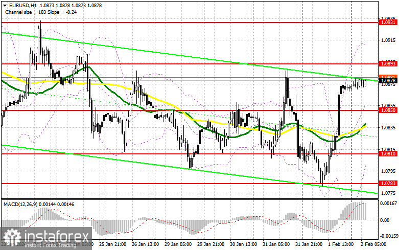 EUR/USD: план на европейскую сессию 2 февраля. Commitment of Traders COT-отчеты (разбор вчерашних сделок). Евро готов продолжить рост с новой силой