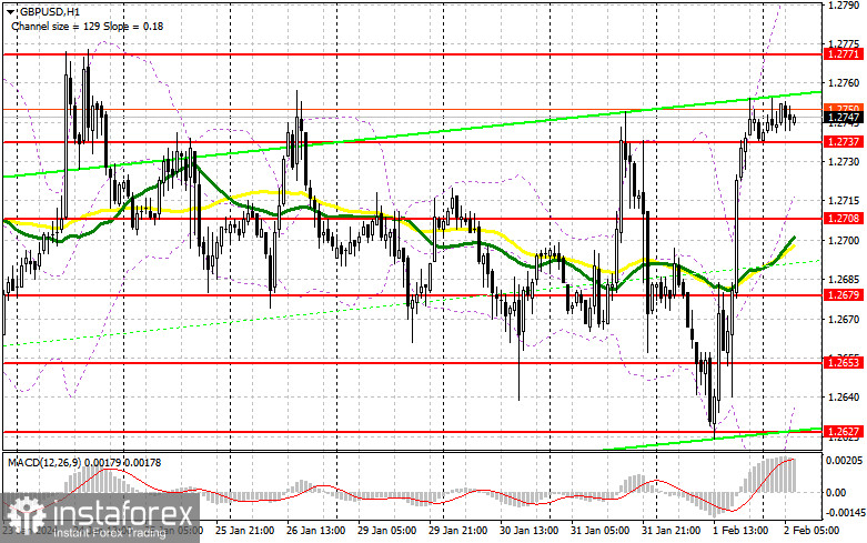 GBP/USD: план на европейскую сессию 2 февраля. Commitment of Traders COT-отчеты (разбор вчерашних сделок). Фунт может продолжить вчерашний рост