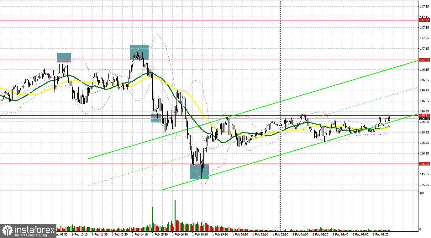 USD/JPY: план на европейскую сессию 2 февраля. Commitment of Traders COT-отчеты (разбор вчерашних сделок). Доллар вновь под сильным давлением