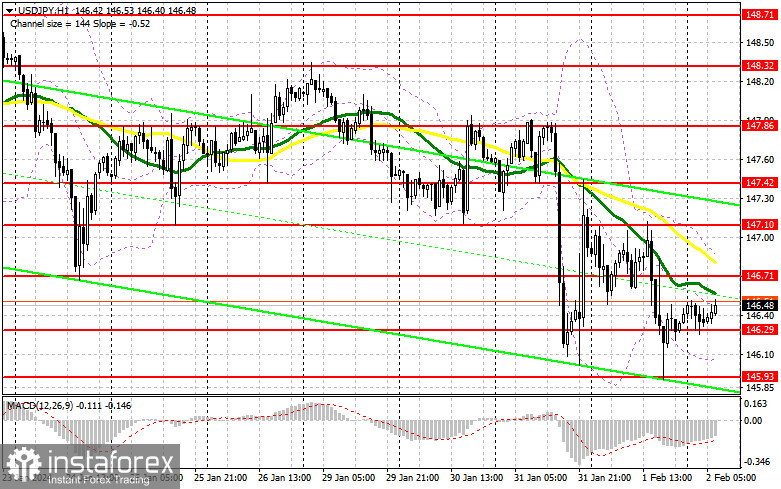 USD/JPY: план на европейскую сессию 2 февраля. Commitment of Traders COT-отчеты (разбор вчерашних сделок). Доллар вновь под сильным давлением