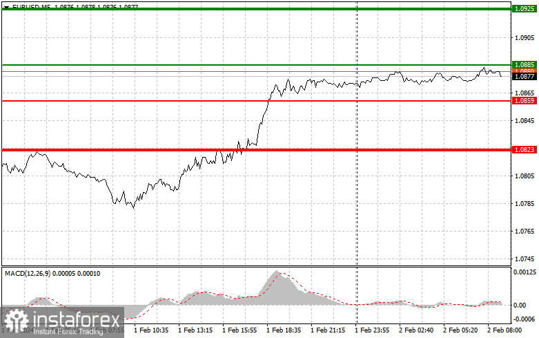  EURUSD: semplici consigli di trading per i trader principianti il 2 febbraio. Analisi delle operazioni Forex di ieri