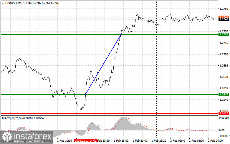  GBPUSD: semplici consigli di trading per i trader principianti il 2 febbraio. Analisi delle operazioni Forex di ieri