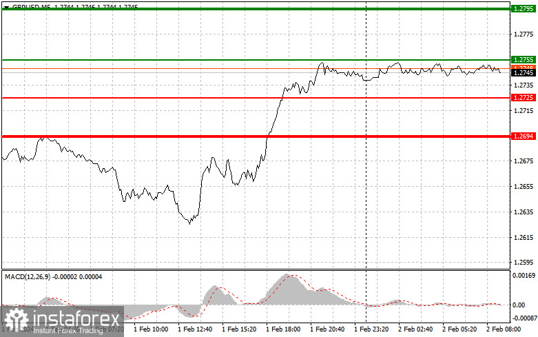 GBP/USD: Proste wskazówki dla początkujących traderów na 2 lutego