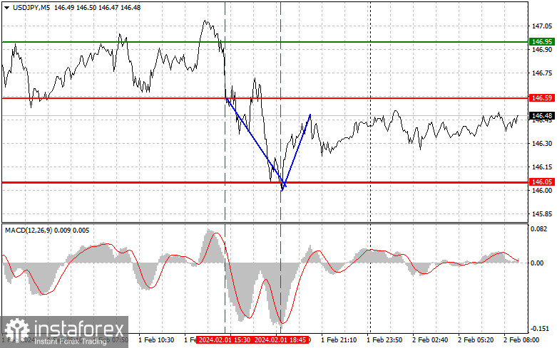  USDJPY: semplici consigli di trading per i trader principianti il 2 febbraio. Analisi delle operazioni Forex di ieri