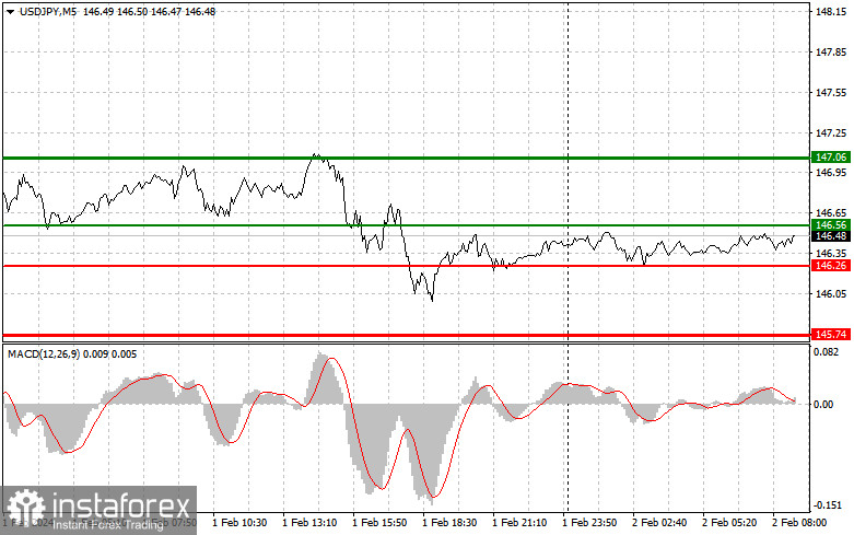 USD/JPY: Proste wskazówki dla początkujących traderów na 2 lutego