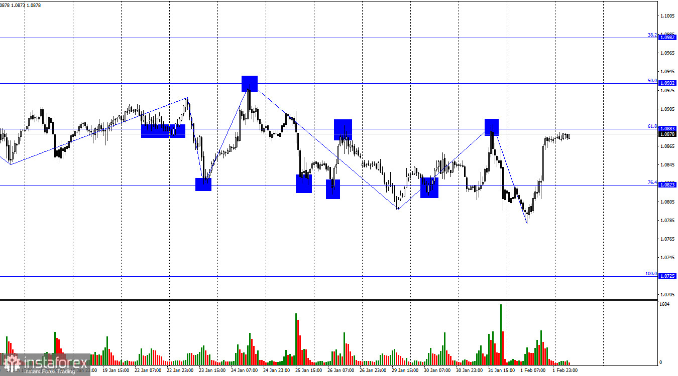 EUR/USD. 2 февраля. Инфляция Еврозоны не впечатлила. 