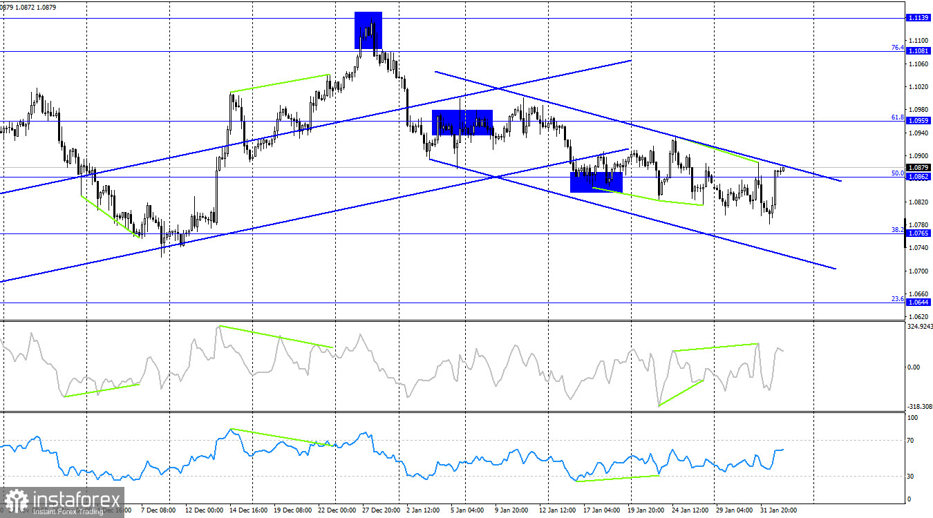 EUR/USD. 2 февраля. Инфляция Еврозоны не впечатлила. 