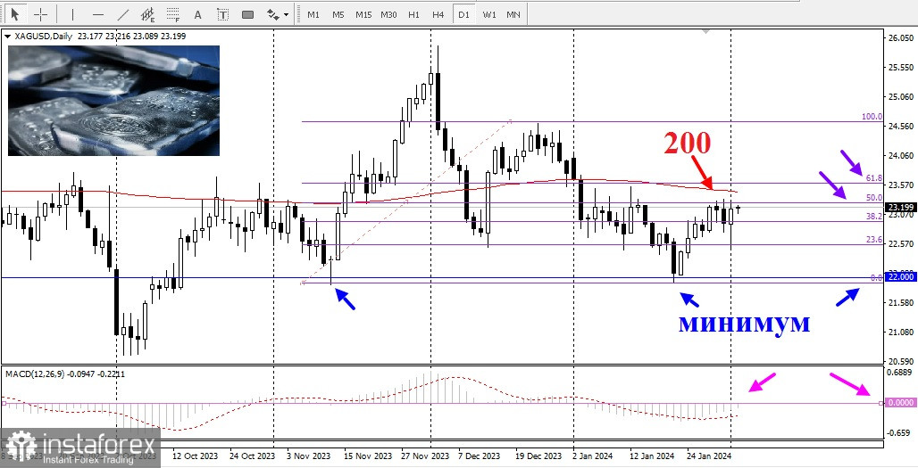 XAG/USD. Анализ цен на серебро