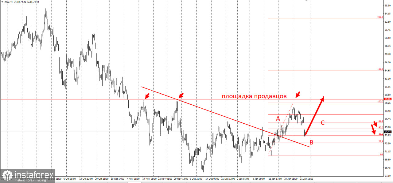 Торговая идея на рост по нефти WTI на повышение