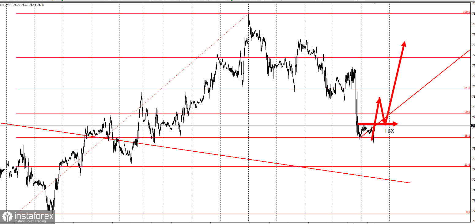 Торговая идея на рост по нефти WTI на повышение