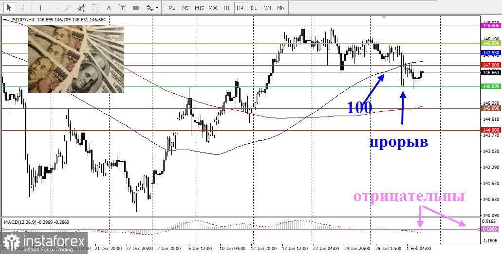 USD/JPY. Обзор, аналитика