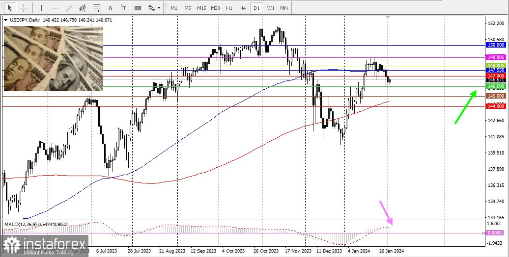 USD/JPY. Panoramica, analisi 