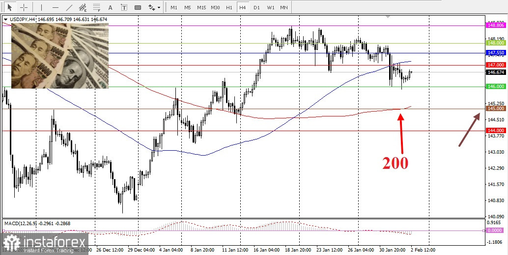 USD/JPY. Panoramica, analisi 