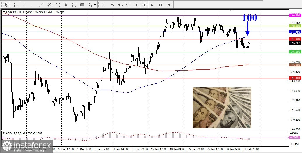 USD/JPY. Panoramica, analisi 