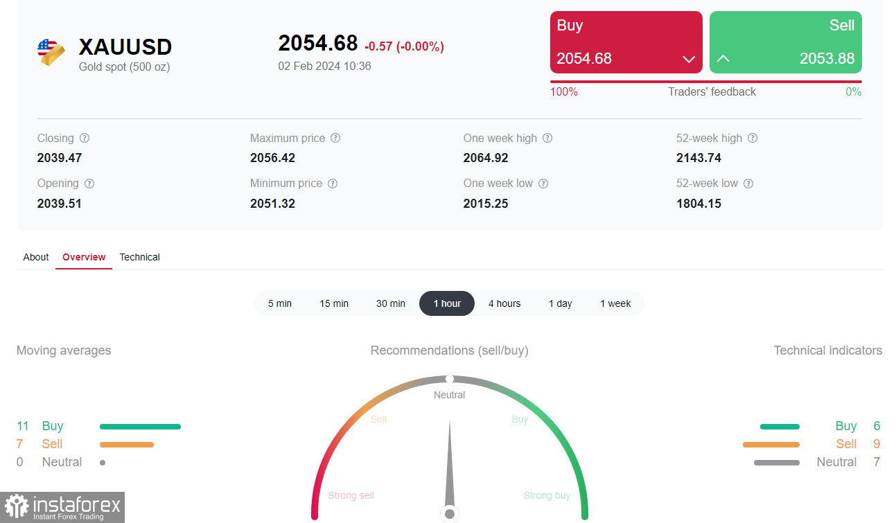 XAU/USD: NFP-доллар-золото 